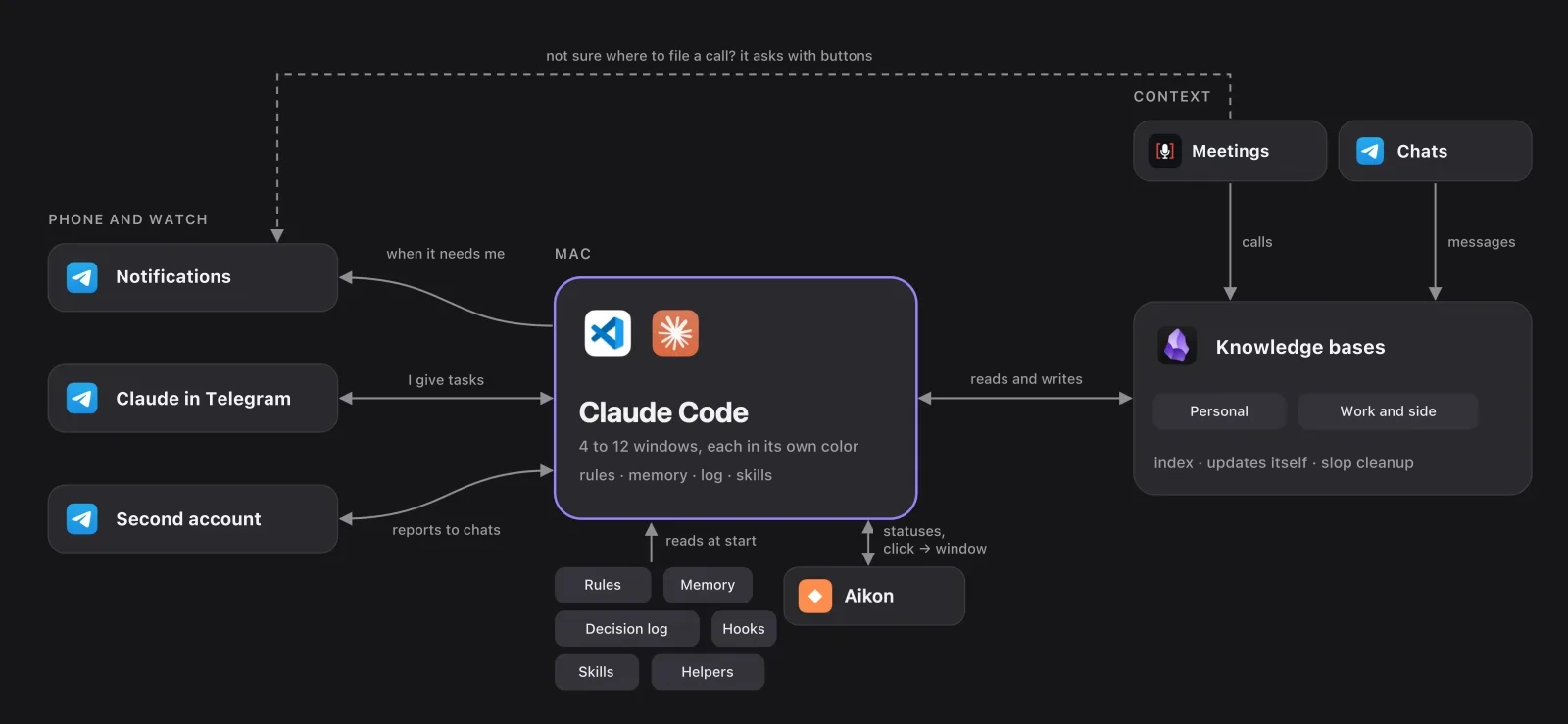 Diagram of the whole setup: Claude Code in the middle, chats, calls, knowledge bases and scheduled checks around it